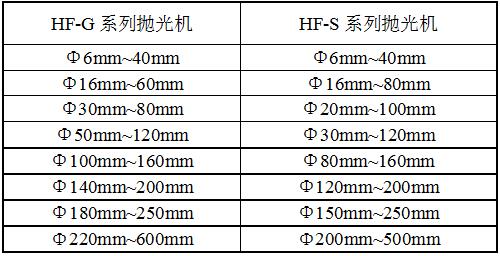 HF-S12系列拋光機規格